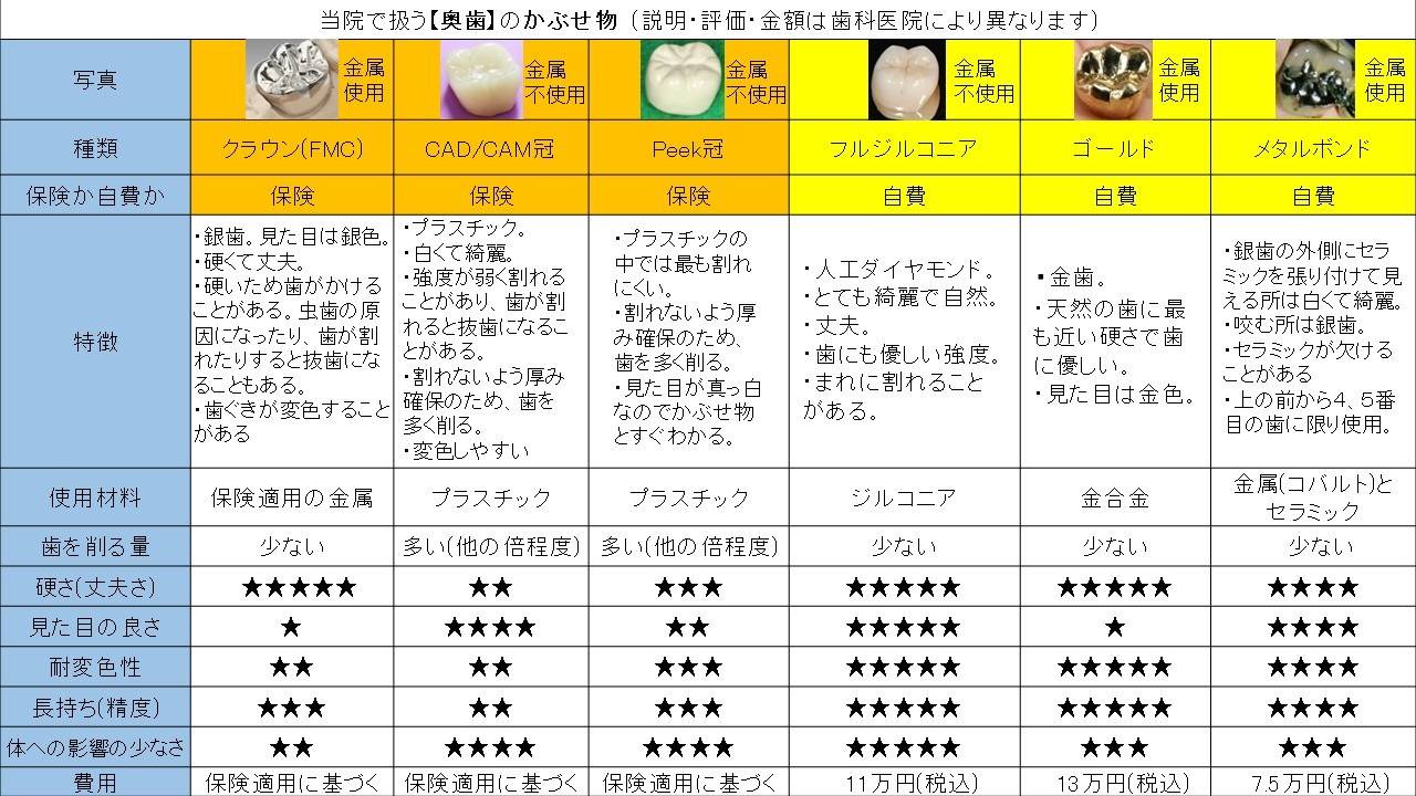 かぶせ物・つめ物の種類について・抜けた歯のおぎない方について